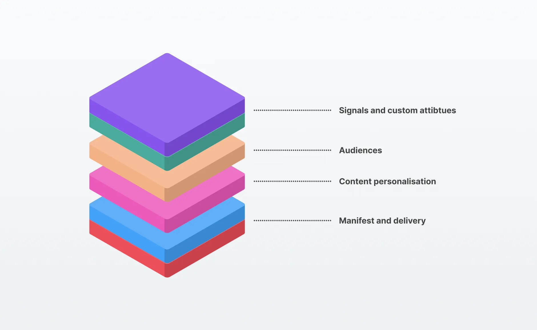 A diagram showing the six elements that make up Contensis personalisation.