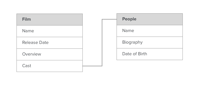 A simple table diagram describing the relationship of cast members of a film to a person content type.
