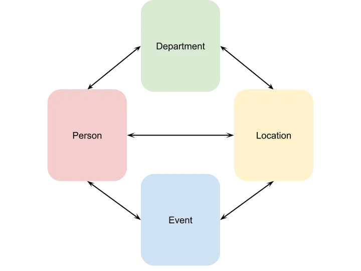 Conten Model Example Maintain multi-channel content quality with structured content models