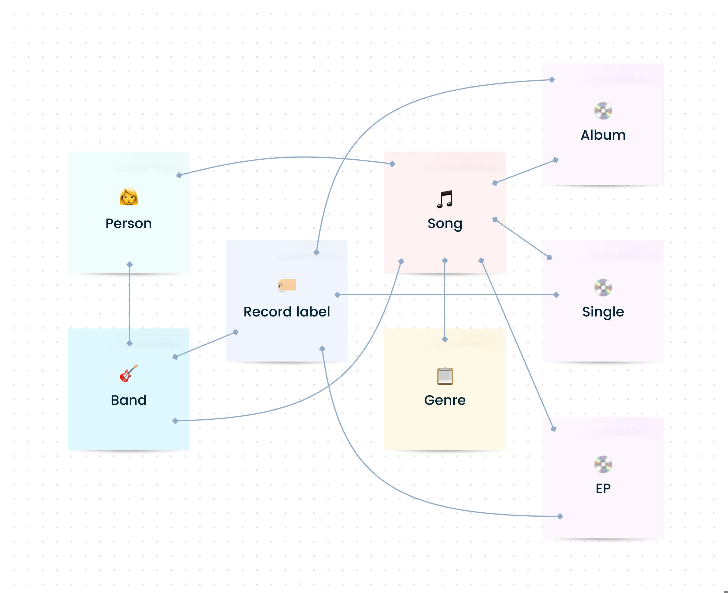 An illustration of a domain model for the subject domain of popular music.