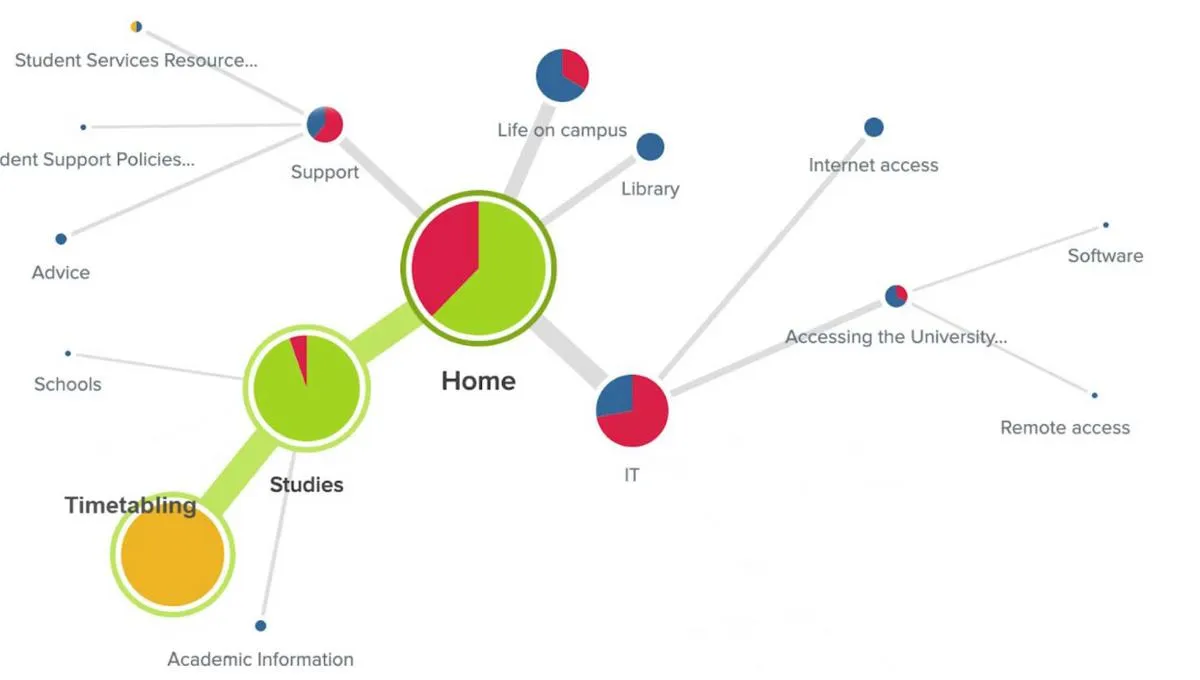 A chart showing tree testing results for a university website.