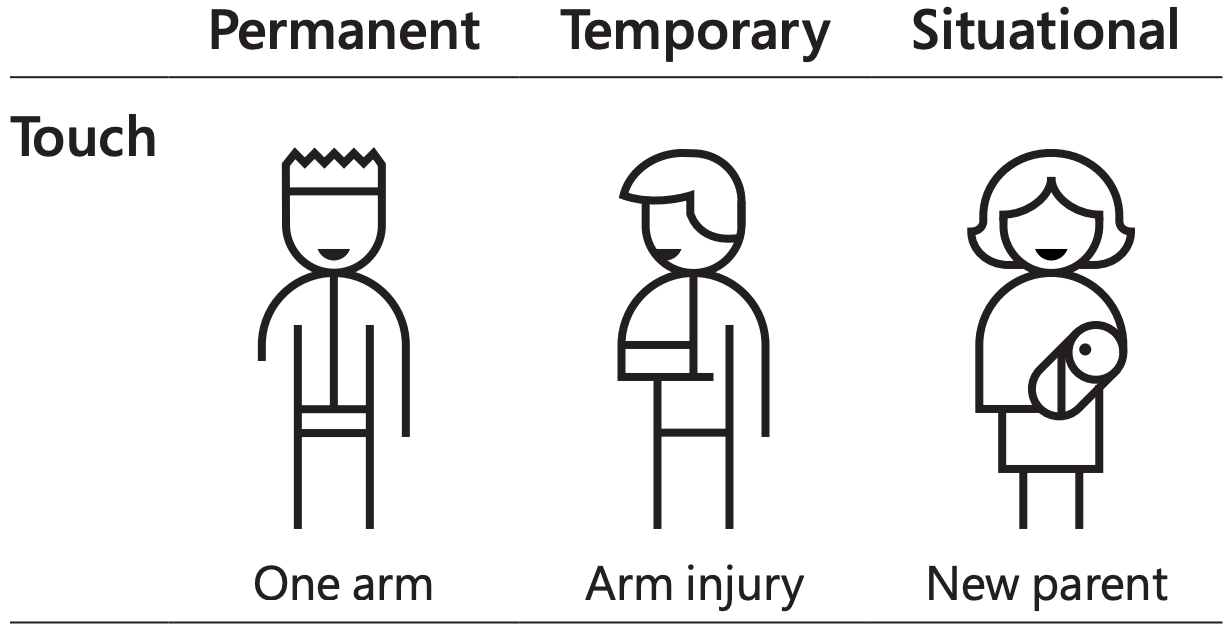 An illustration of permanent, temporary, and situational disabilities showing someone with one arm, someone wearing a sling, and a new parent holding a baby.