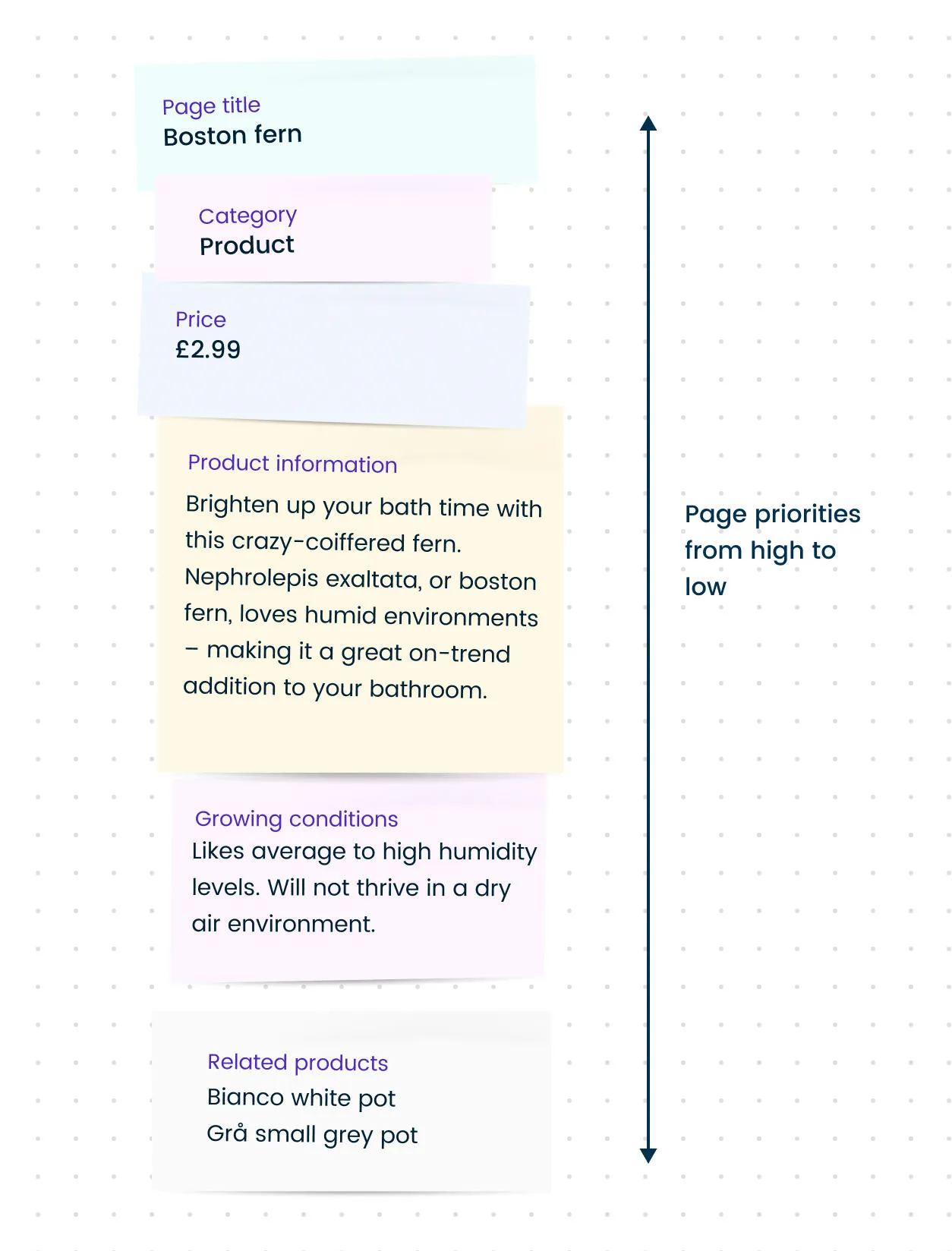 An illustration of a priority guide for a houseplant product page.