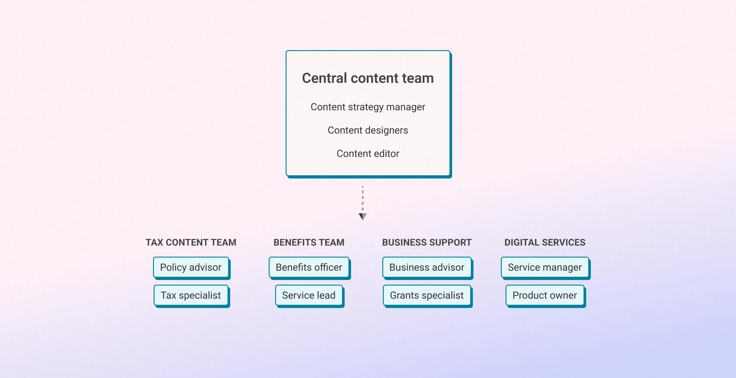 An illustration of a centralised publishing model, with a central content team overseeing a Tax Department, as well as Benefits, Business Support and Digital Services teams.