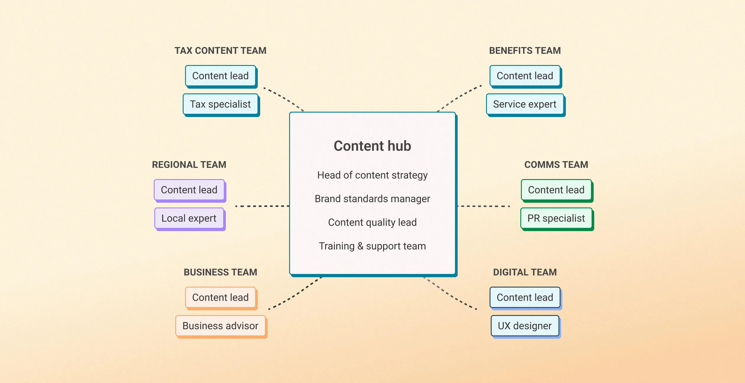 An illustration of a spoke and hub content model, with a central content hub with spokes for teams such as a Benefits Team, a Comms Team and a Digital Team.