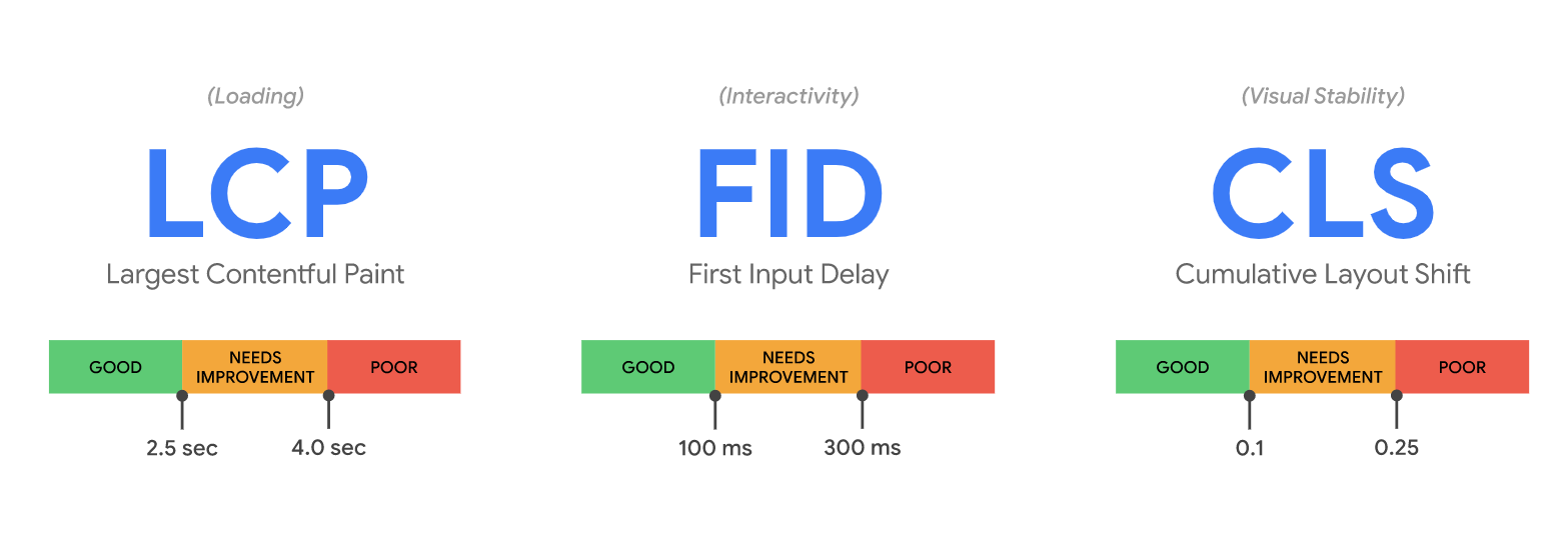 Google Core Web Vitals metrics