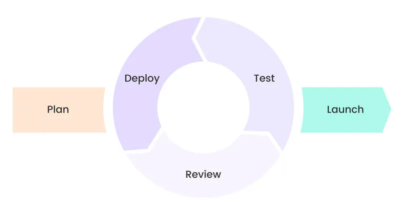 The iterative development loop. Plan > review > test > deploy > launch.