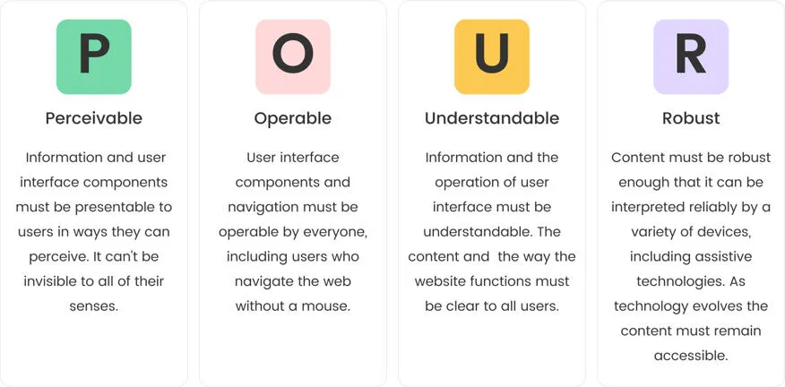 The four accessibility principles also known as POUR, stand for perceivable, operable, understandable and robust.