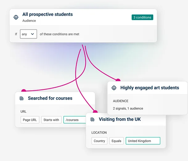 Flowchart showing segmentation of prospective students into three groups: qualified, highly engaged, and waiting from the UK.