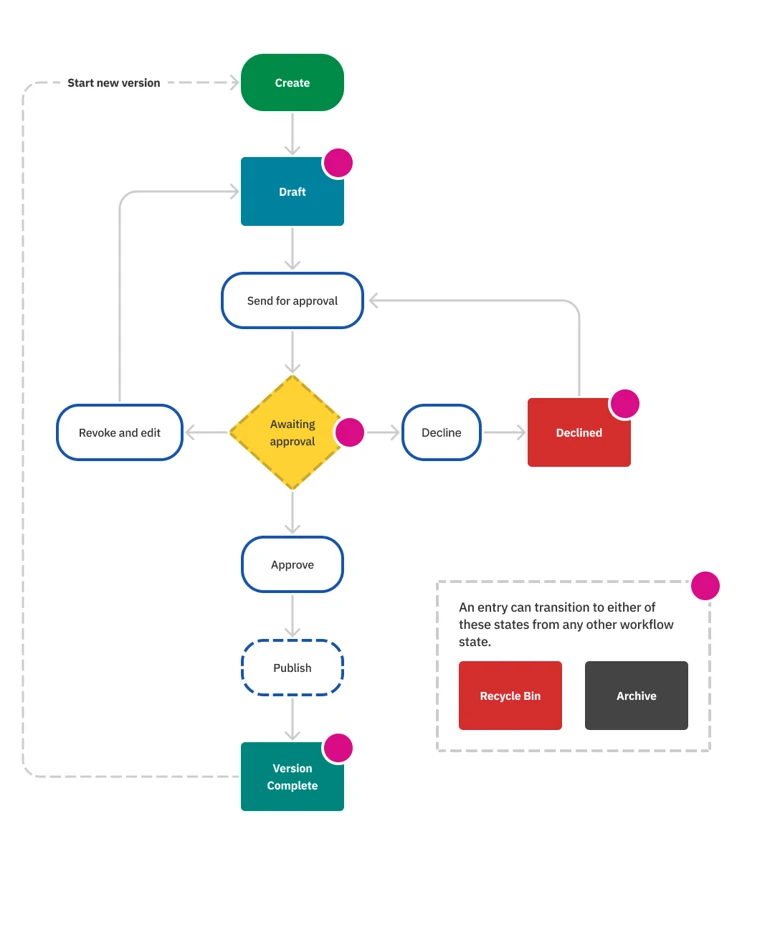 A flowchart of the approval workflow of content entries