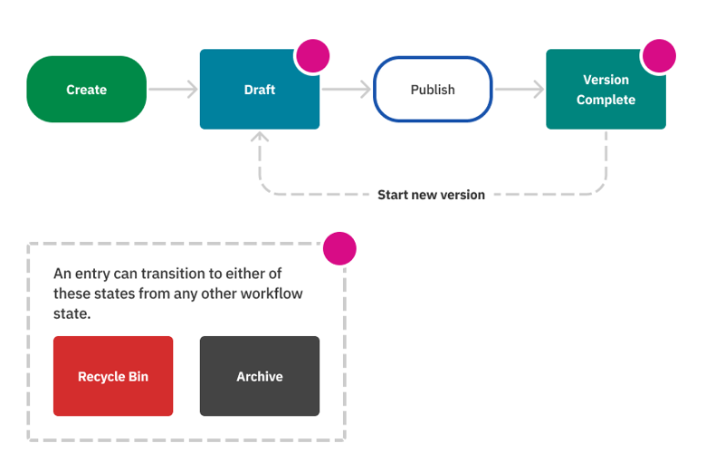 A flowchart of the basic workflow of content entries.